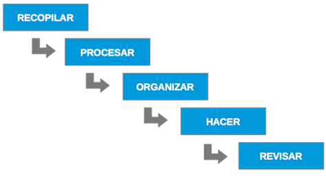 Getting Things Done: La metodología de trabajo definitiva - grafico gtd gestion tiempo