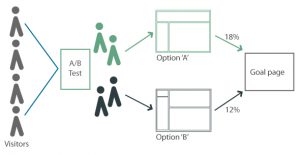 Qué Es El Test A/B Y Cómo Se Hace