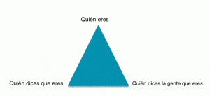 La pirámide de Cesvet: cómo saber quién soy en las RRSS - PDCM C05 G01 300x137