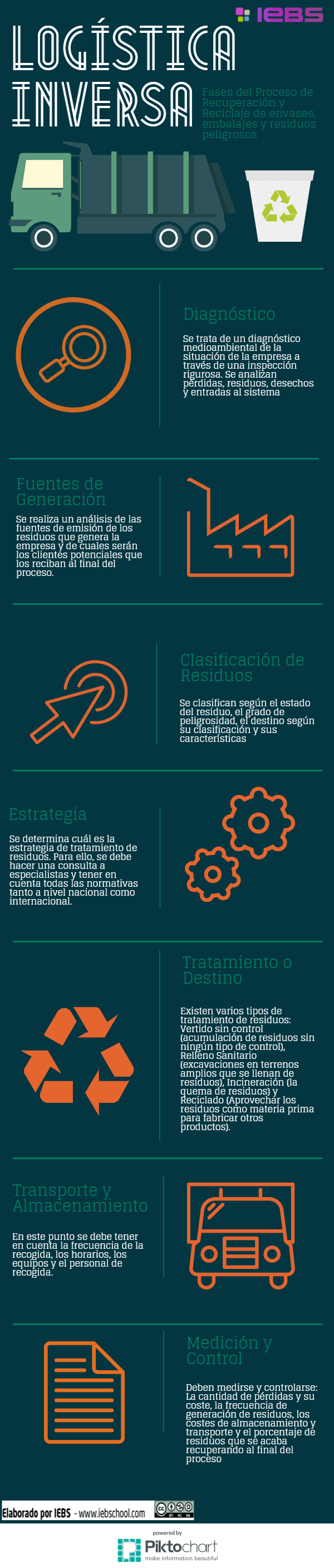 Sobre la Logística Inversa y sus fases [infografía]