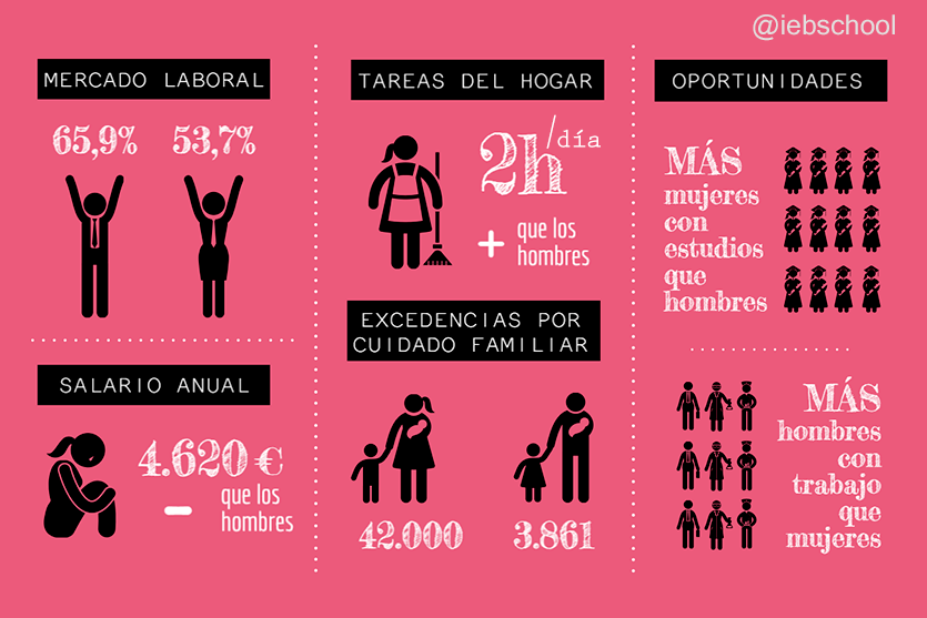 España suspende de nuevo el examen de desigualdad laboral entre hombres y mujeres - desigualdad laboral entre hombres y mujeres 1