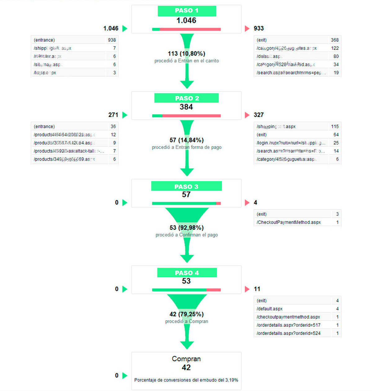 Guía para elegir y crear objetivos en Google Analytics - embudo