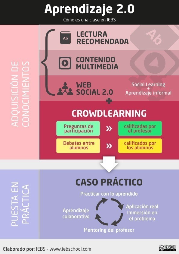 Por una formación que no mate la creatividad ni el emprendimiento - Infografía Clases y Metodología IEBS