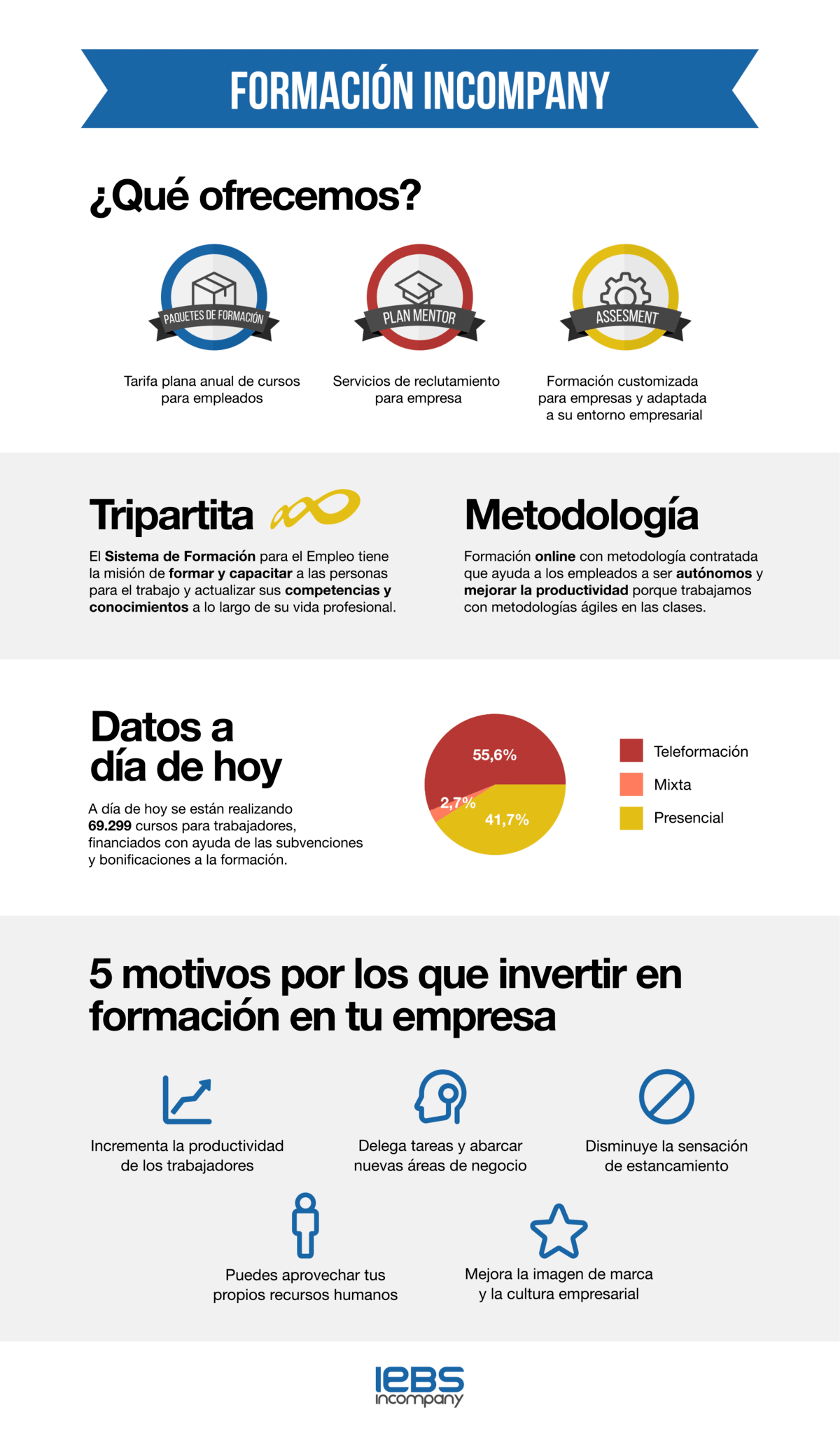 IEBS inCompany, el servicio de formación adaptada que necesita tu empresa - Infografía servicios B2B 1