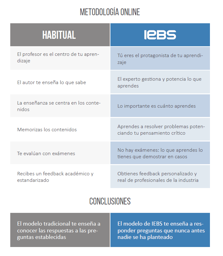 IEBS inCompany, el servicio de formación adaptada que necesita tu empresa - metodología iebs