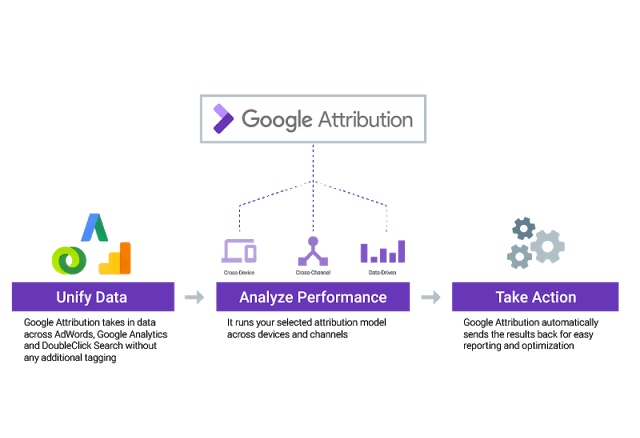 Google Marketing y Google Attribution: herramientas para los profesionales del marketing - Attribution Diagram e1495633165102