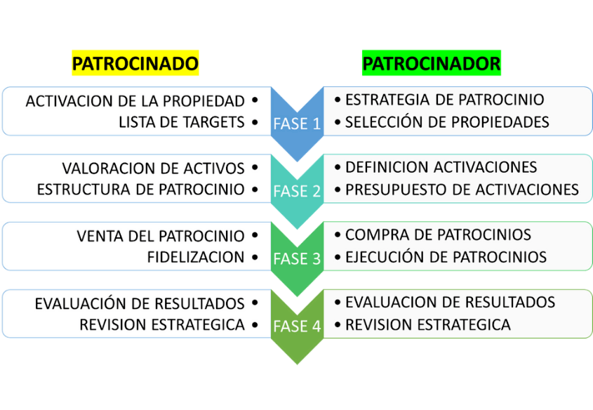 Cómo Ha Evolucionado El Patrocinio En Un Mundo Digital