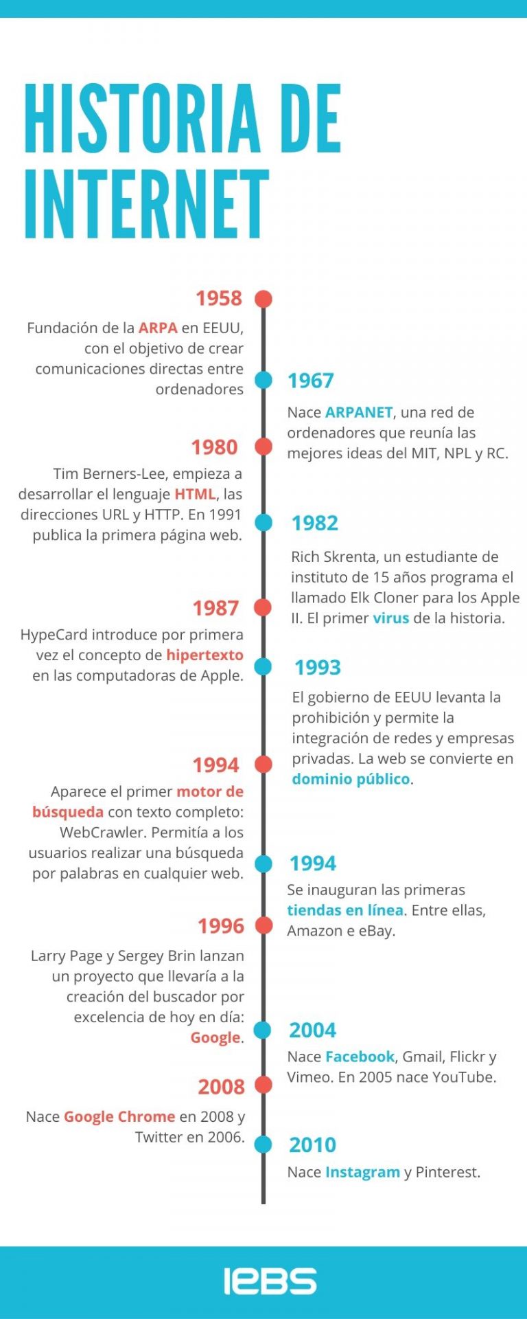 Conoce la historia de Internet desde su primera conexión hasta hoy ...