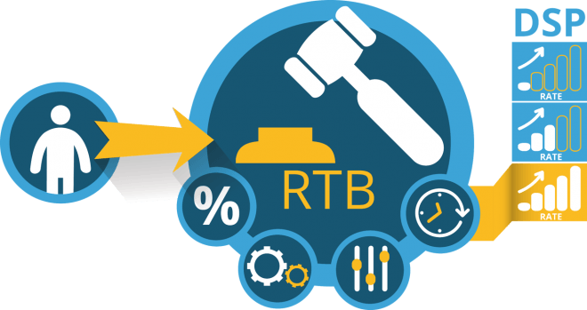 Real time be. RTB реклама что это. RTB В маркетинге это. RTB технология. RTB аукцион.