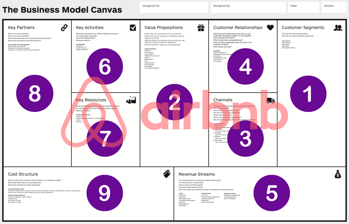 Qué Es El Modelo Canvas Y Ejemplos De Canvas Reales 3500