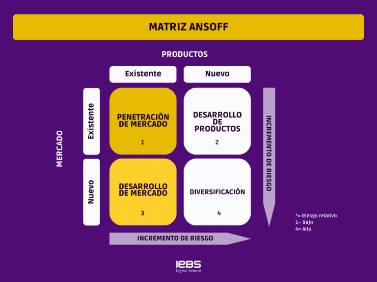 Matriz De Ansoff: Qué Es Y Cómo Potencia El Crecimiento Empresarial