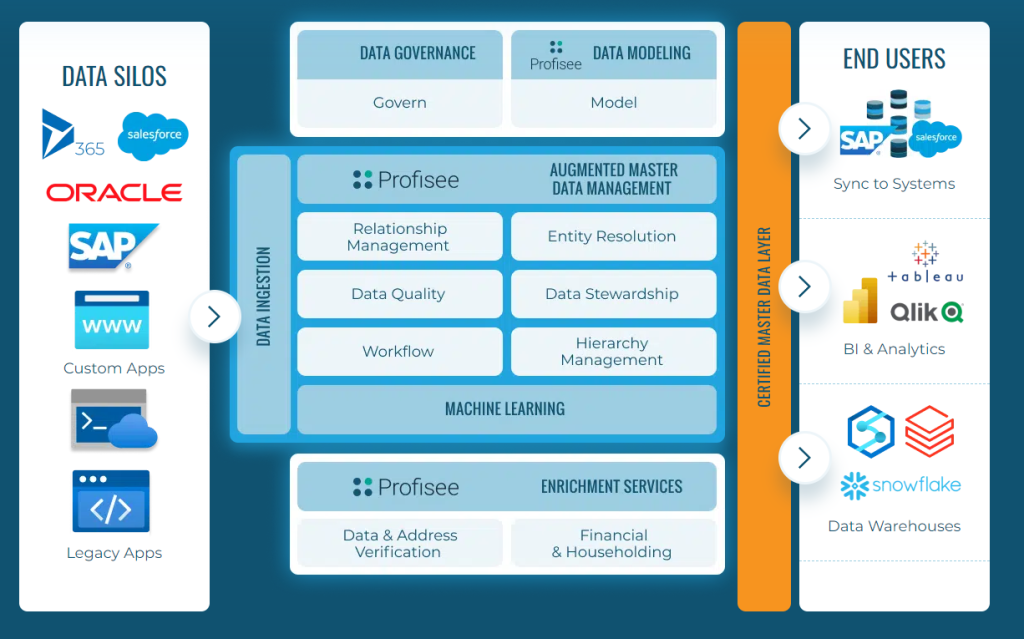 Qué es un Data Manager: principales funciones y salario - Profisee 1024x639