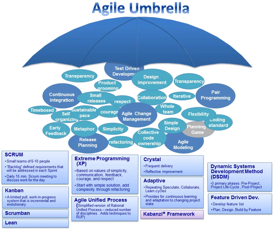 Scrum vs Kanban: diferencias y recomendaciones de uso - agile umbrella 1