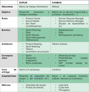 Scrum Vs Kanban Diferencias Y Recomendaciones De Uso