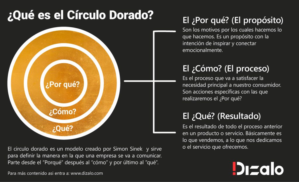 El Círculo Dorado de Simon Sinek: Qué es y Cómo aplicarlo para diferenciar tu marca - 80239fae 1e9a 4885 8592 ace96abf602f 1024x623