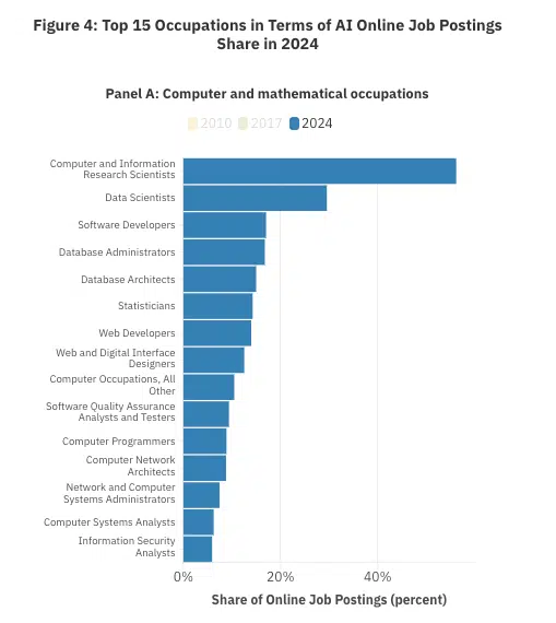 Estadísticas Esenciales de Inteligencia Artificial para 2025: Quién la usa y para qué - IMG 9612