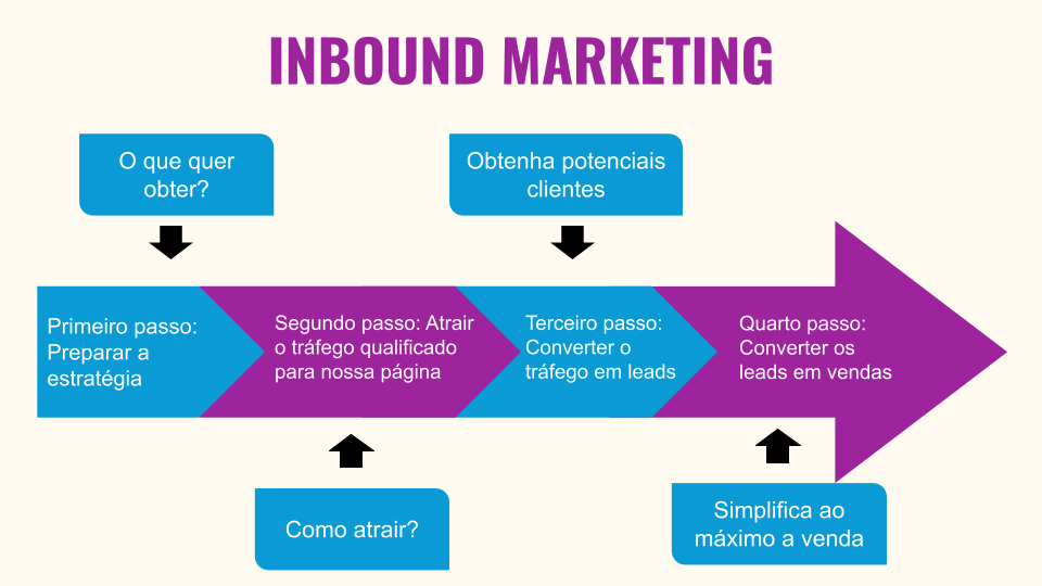 O Que é Inbound Marketing Definição Exemplos E Estratégia Em 8 Etapas Blog Da Iebschool 9711