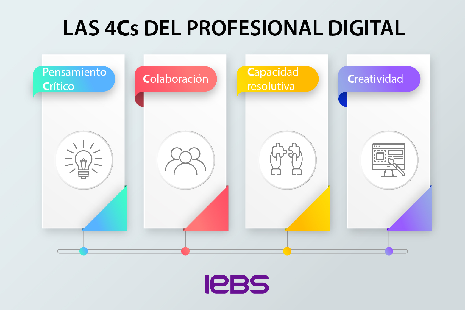 LAS 4CS DEL PROFESIONAL DIGITAL