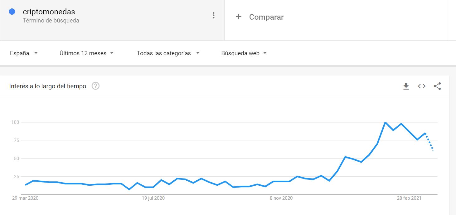 Google Trends Criptomonedas